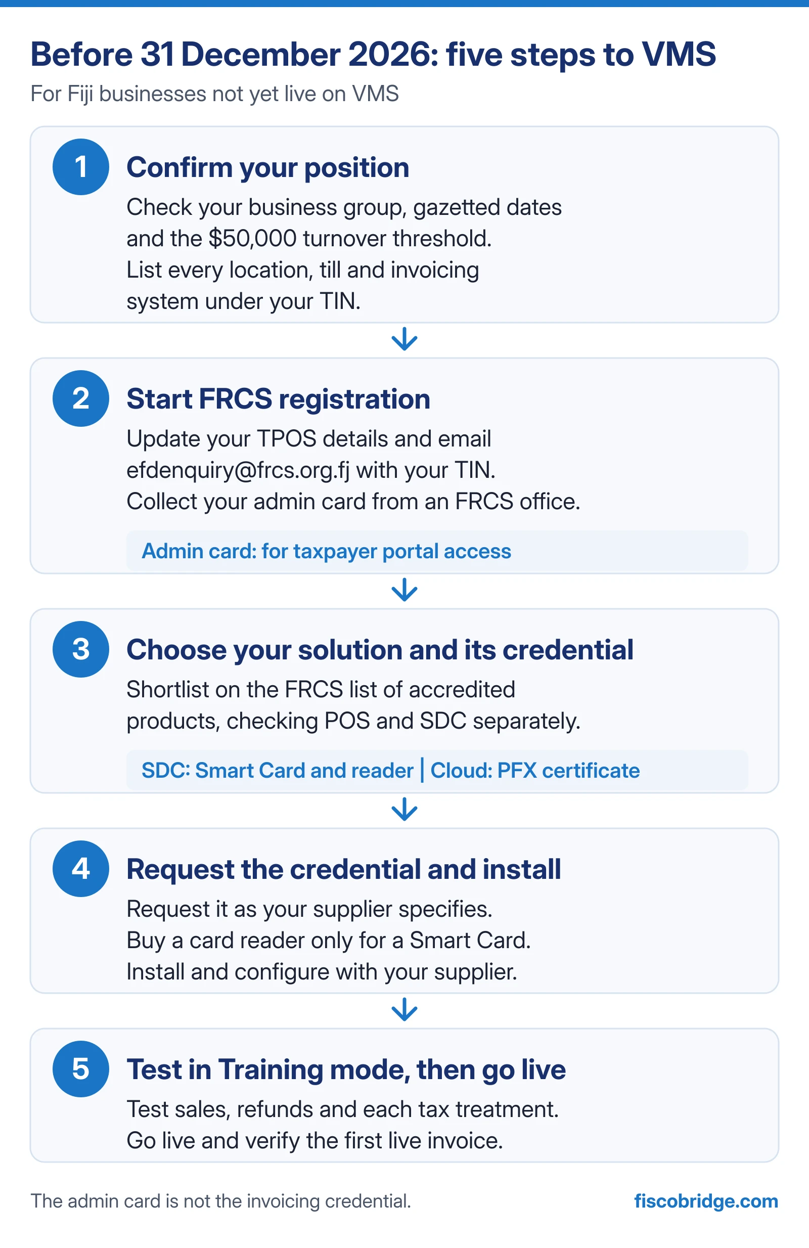 Five step checklist for Fiji businesses before 31 December 2026: confirm your position, start FRCS registration and collect the admin card, choose your solution and its credential (Smart Card and reader for SDC, PFX certificate for cloud), request the credential and install, then test in Training mode and go live.